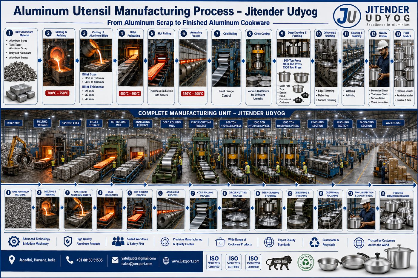 Jitendra Udyog 13-Step Manufacturing Process — From Aluminium Scrap to Finished Cookware